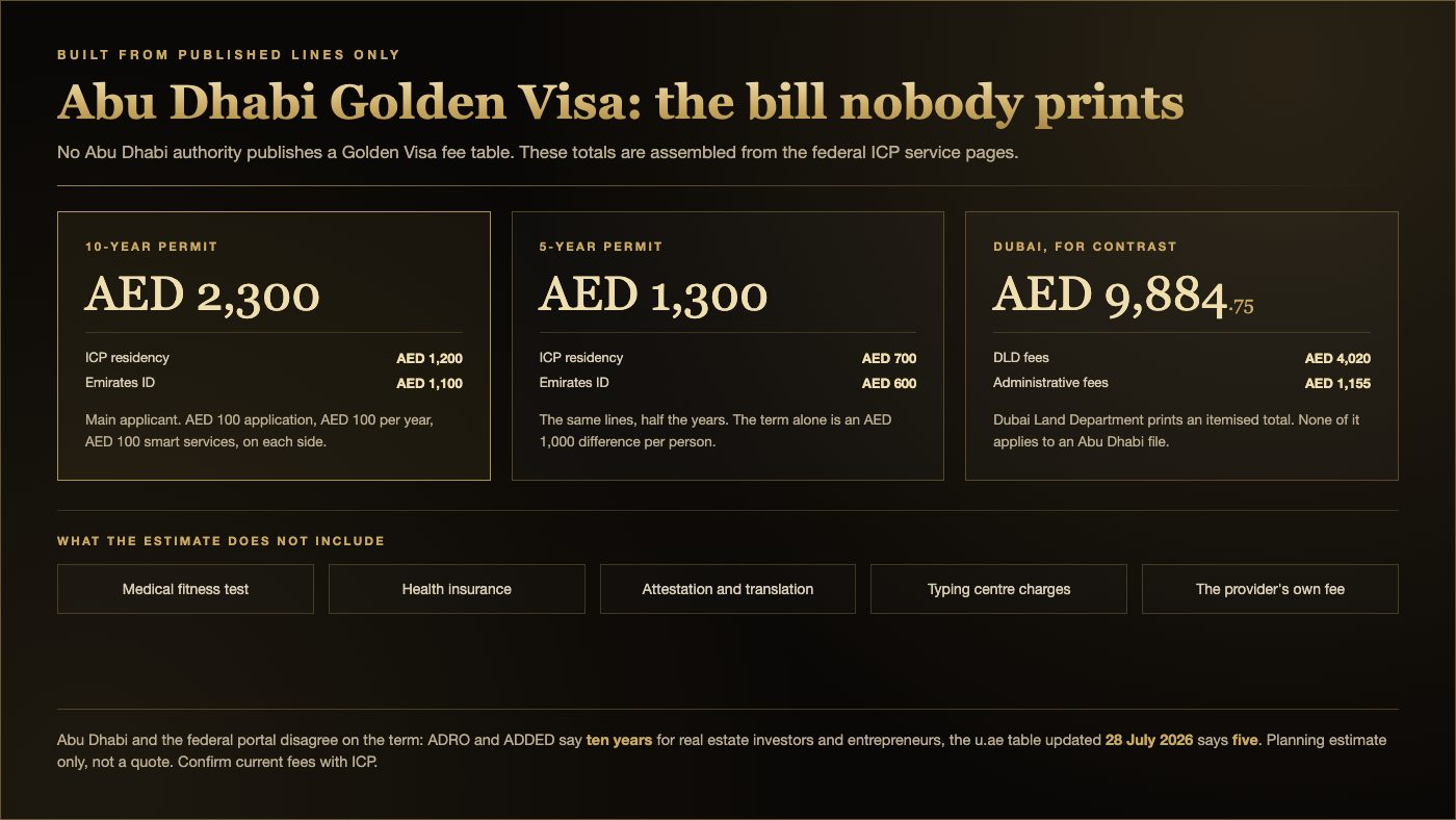 Black and gold infographic pricing an Abu Dhabi Golden Visa from published ICP lines: about AED 2,300 on a ten-year permit and AED 1,300 on a five-year permit, against Dubai Land Department's itemised AED 9,884.75 total.