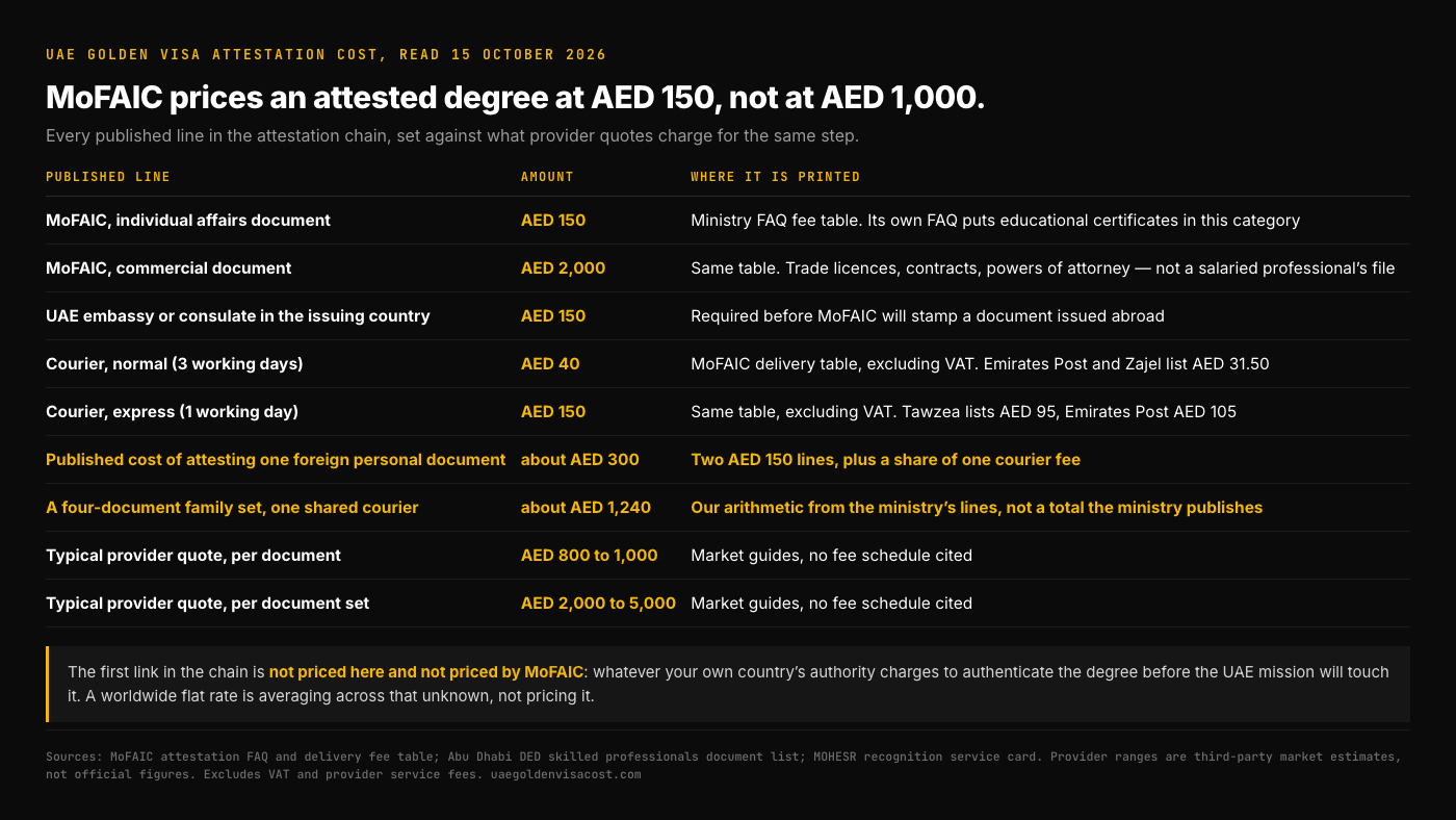 Black and gold table of every published UAE Golden Visa attestation cost line, read 15 October 2026. MoFAIC charges AED 150 for an individual affairs document, the category its own FAQ says includes educational certificates, and AED 2,000 for a commercial document. The UAE embassy or consulate in the issuing country charges a further AED 150. Courier is AED 40 normal over three working days and AED 150 express over one, excluding VAT, with Emirates Post and Zajel listing AED 31.50 regular. The published cost of attesting one foreign personal document is about AED 300 plus a share of one courier fee, and a four-document family set with one shared courier is about AED 1,240. Typical provider quotes run AED 800 to 1,000 per document or AED 2,000 to 5,000 per set, with no fee schedule cited.