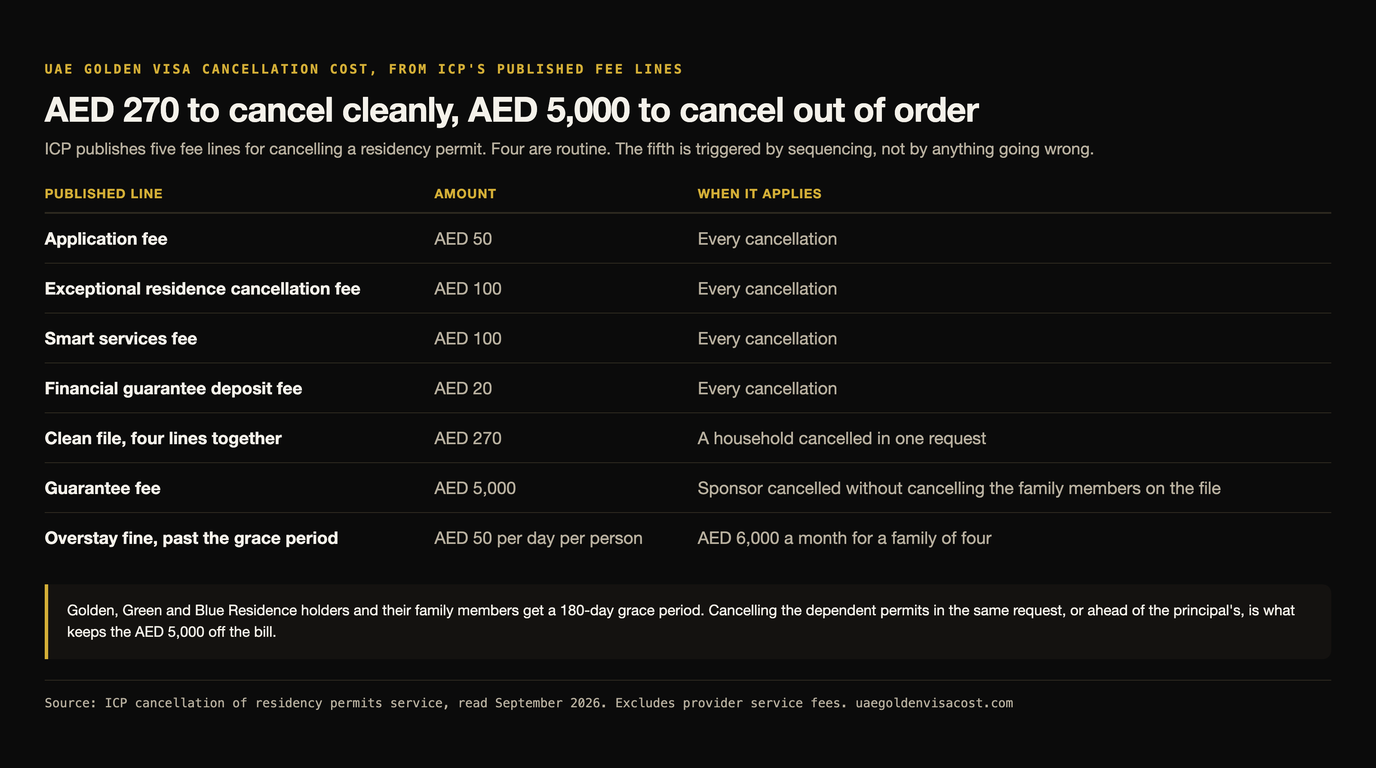 Black and gold table of ICP's published cancellation fee lines: an AED 50 application fee, an AED 100 exceptional residence cancellation fee, an AED 100 smart services fee and an AED 20 financial guarantee deposit fee, totalling AED 270 on a clean file, against an AED 5,000 guarantee fee charged when a sponsor is cancelled without cancelling the family members on the file, and an AED 50 per day per person overstay fine that reaches AED 6,000 a month for a family of four.