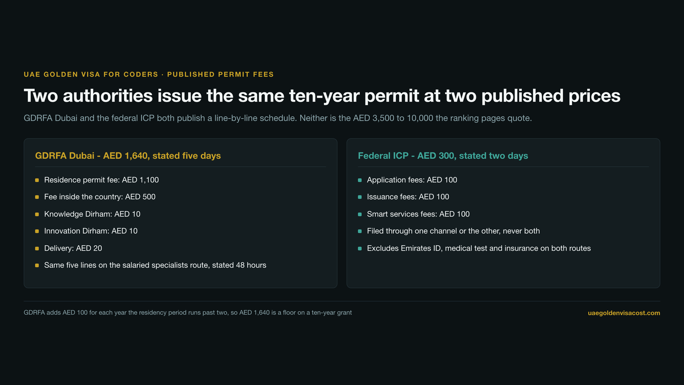 Black and gold infographic comparing the two published permit schedules for the UAE Golden Visa for coders: GDRFA Dubai at AED 1,100 residence permit, AED 500 inside the country, AED 10 Knowledge Dirham, AED 10 Innovation Dirham and AED 20 delivery for AED 1,640 stated at five days, against the federal ICP at AED 100 application, AED 100 issuance and AED 100 smart services for AED 300 stated at two days, with a footer noting AED 100 is added for each year the residency period runs past two.