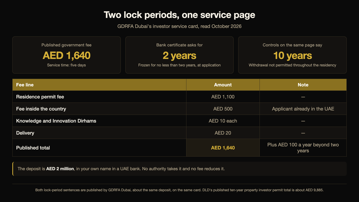 Black and gold infographic on the UAE Golden Visa deposit route. Three cards: a published government fee of AED 1,640 with a five-day service time; a bank certificate asking for the deposit to be frozen for 2 years at the point of application; and controls on the same page saying withdrawal is not permitted for 10 years. Beneath them a fee table reading residence permit fee AED 1,100, fee inside the country AED 500 where the applicant is already in the UAE, Knowledge and Innovation Dirhams AED 10 each, delivery AED 20, and a published total of AED 1,640 plus AED 100 a year beyond two years. A note records that the deposit is AED 2 million held in the applicant's own name in a UAE bank, taken by no authority and reduced by no fee.