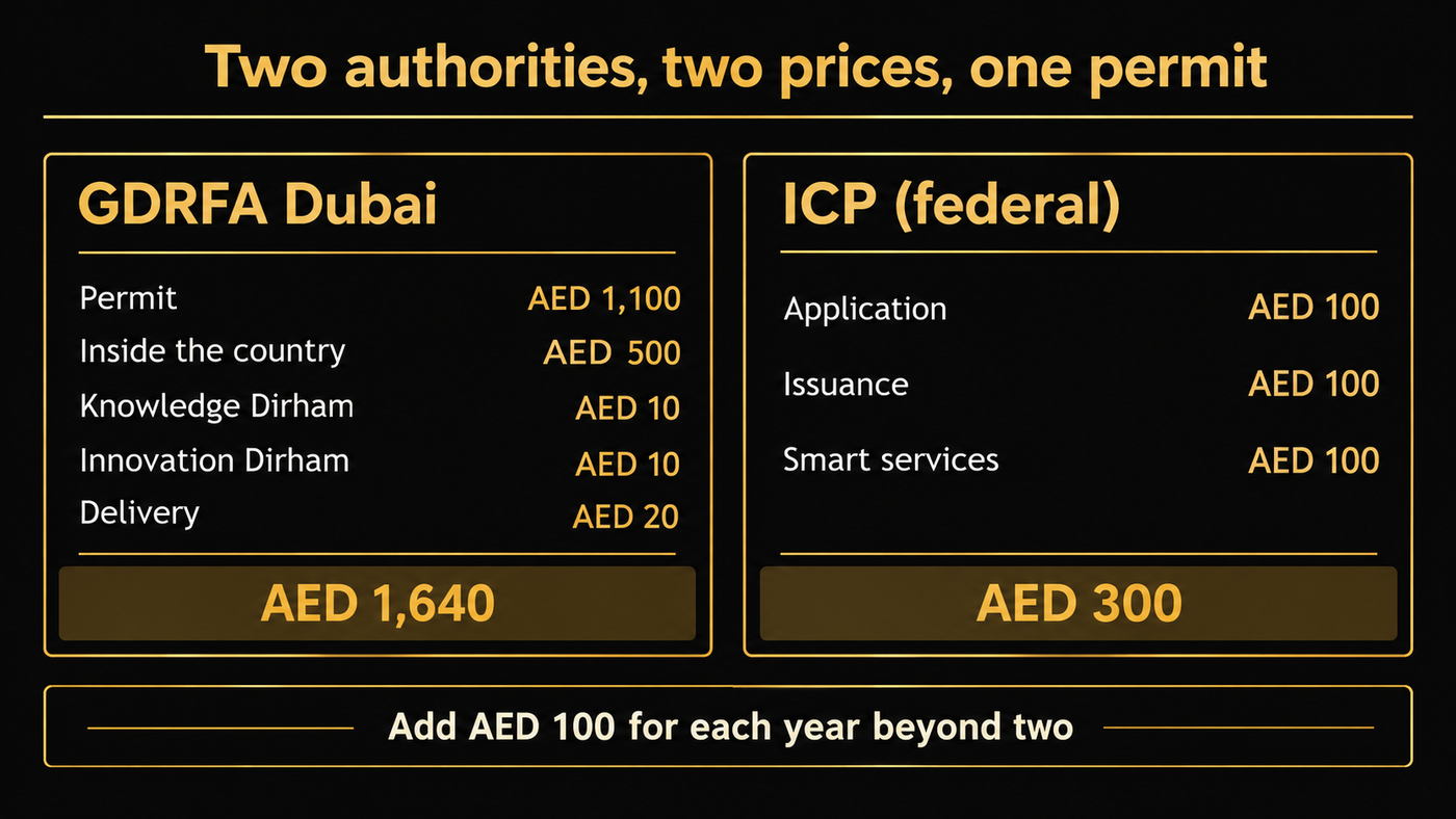Black and gold infographic splitting the engineer permit fee between GDRFA Dubai, listed as AED 1,100 permit plus AED 500 inside the country, AED 10 Knowledge Dirham, AED 10 Innovation Dirham and AED 20 delivery for a total of AED 1,640, and the federal ICP at AED 100 each for application, issuance and smart services for a total of AED 300, with a footer reading add AED 100 for each year beyond two.