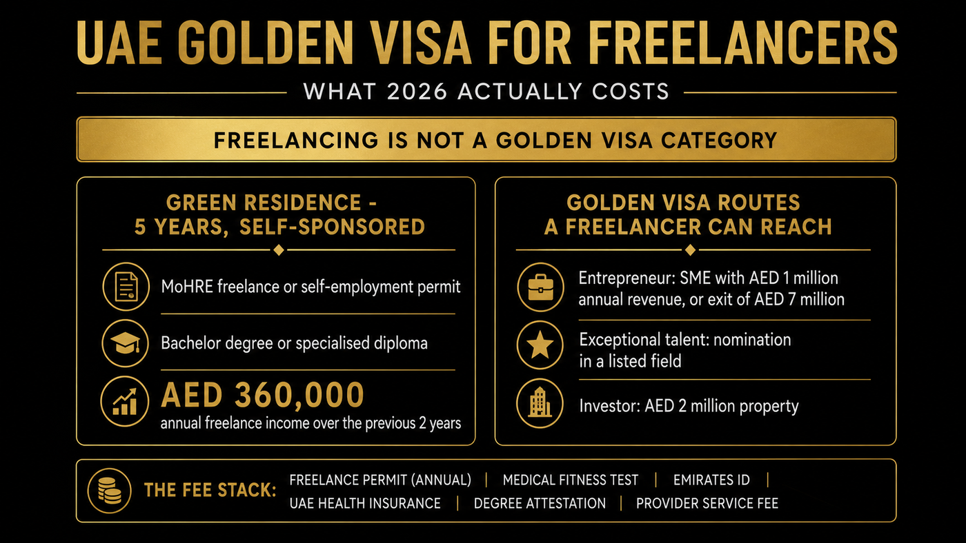 Black and gold infographic stating freelancing is not a Golden Visa category, comparing the five-year Green Residence conditions (MoHRE freelance or self-employment permit, bachelor degree or specialised diploma, AED 360,000 annual freelance income over the previous 2 years) with the Golden Visa routes a freelancer can reach: entrepreneur at AED 1 million revenue or AED 7 million exit, exceptional talent by nomination, and investor at AED 2 million property, plus the fee stack of permit, medical test, Emirates ID, health insurance, degree attestation and provider fee.