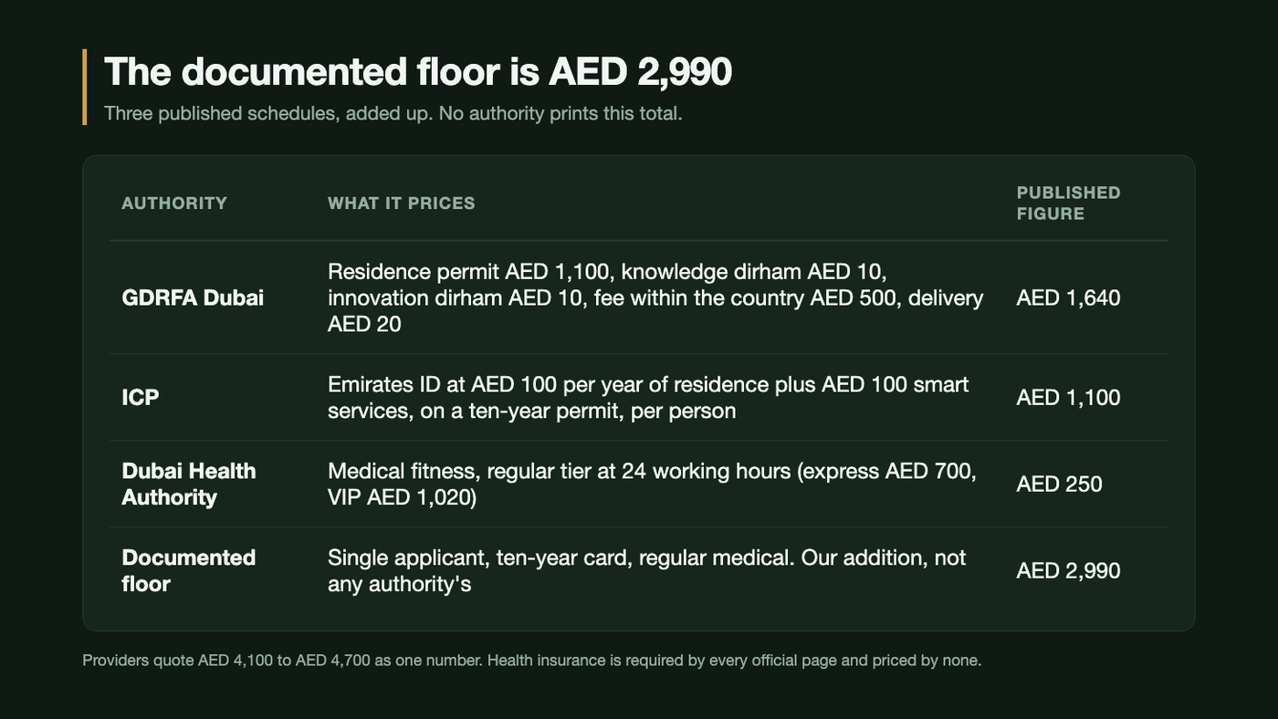 Table of the three published schedules behind a manager's Golden Visa: GDRFA Dubai prices the permit at AED 1,640 across a residence permit fee of AED 1,100, a knowledge dirham of AED 10, an innovation dirham of AED 10, a fee within the country of AED 500 and delivery of AED 20; the ICP prices the Emirates ID at AED 100 per year of residence plus AED 100 smart services, which is AED 1,100 on a ten-year permit per person; and the Dubai Health Authority prices the regular medical tier at AED 250, with express at AED 700 and VIP at AED 1,020. The documented floor for a single applicant on a ten-year card with the regular medical is AED 2,990.