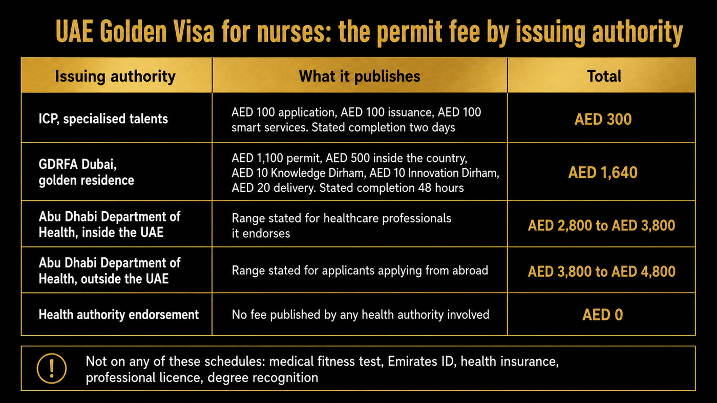 Black and gold table of the UAE Golden Visa permit fee for nurses by issuing authority: the ICP specialised talents service charges AED 100 application, AED 100 issuance and AED 100 smart services for AED 300 with a stated completion of two days; GDRFA Dubai charges AED 1,100 for the permit, AED 500 inside the country, AED 10 Knowledge Dirham, AED 10 Innovation Dirham and AED 20 delivery for AED 1,640 with a stated completion of 48 hours; the Abu Dhabi Department of Health states AED 2,800 to AED 3,800 for applicants inside the UAE and AED 3,800 to AED 4,800 for applicants outside it; and the health authority endorsement itself carries no published fee at all.