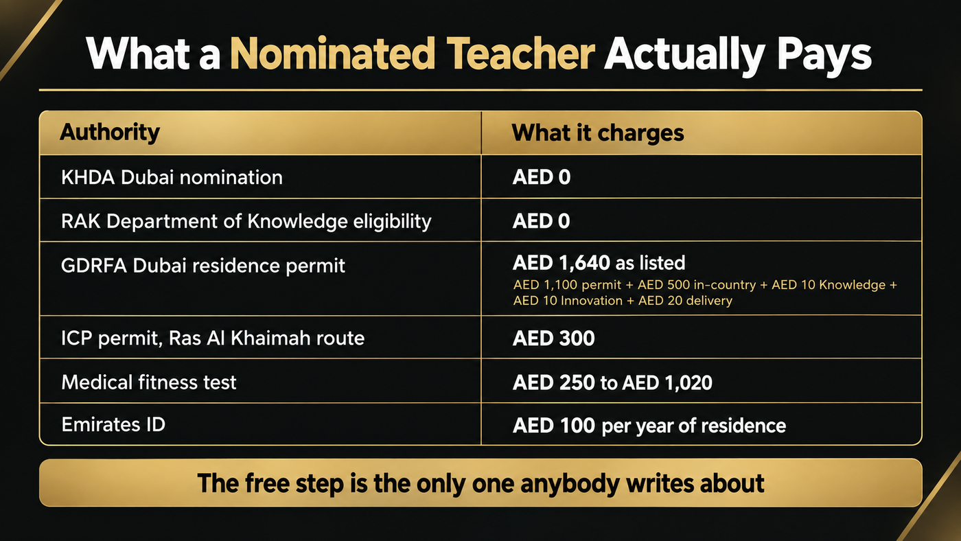 Black and gold table of what a nominated teacher pays for the UAE Golden Visa: KHDA Dubai nomination AED 0, RAK Department of Knowledge eligibility AED 0, GDRFA Dubai residence permit AED 1,640 as listed made up of AED 1,100 permit plus AED 500 in-country plus AED 10 Knowledge plus AED 10 Innovation plus AED 20 delivery, ICP permit on the Ras Al Khaimah route AED 300, medical fitness test AED 250 to AED 1,020, and Emirates ID AED 100 per year of residence.
