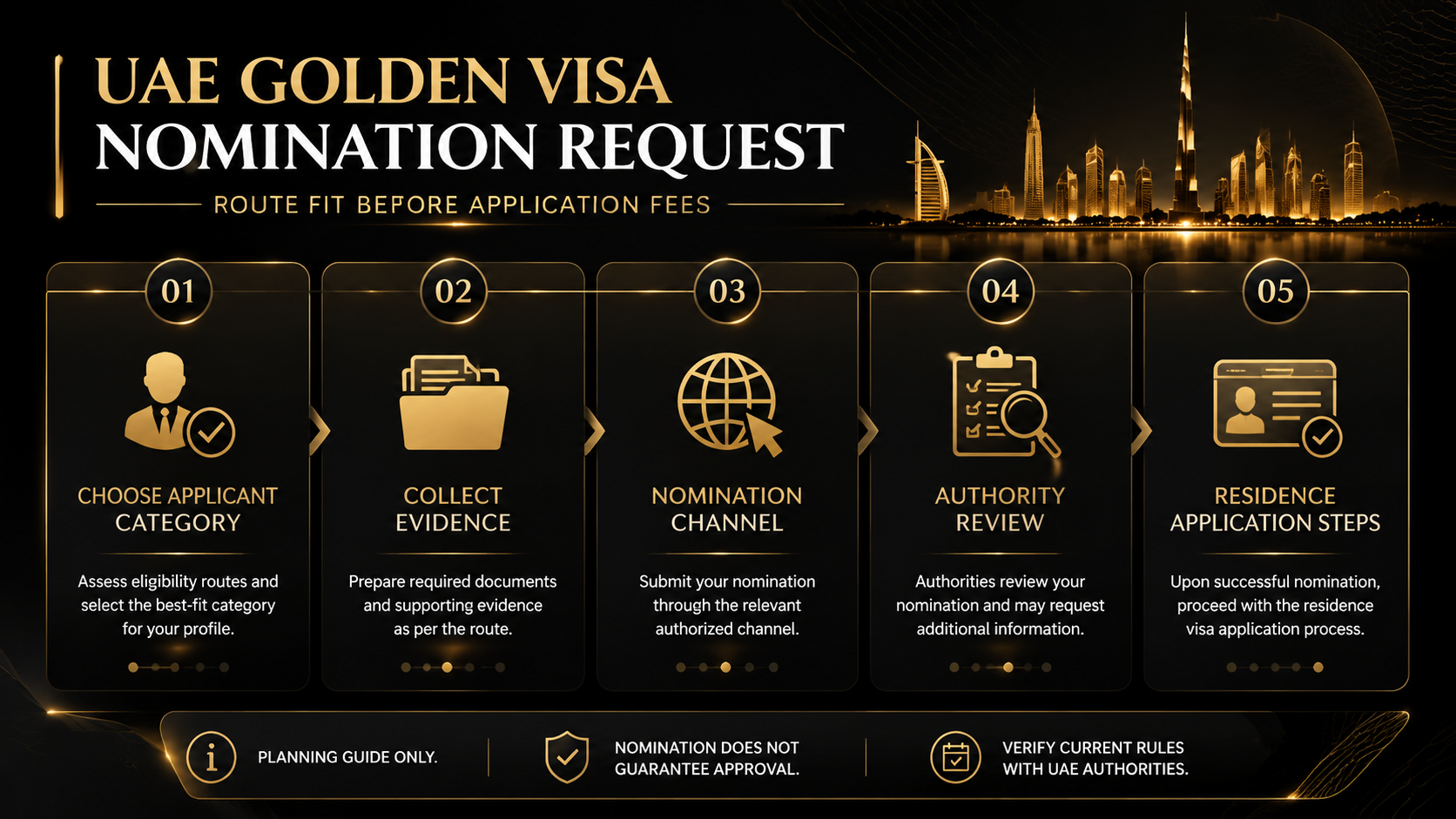 Black and gold infographic showing UAE Golden Visa nomination request flow from category choice to evidence, nomination channel, authority review, and residence application steps.