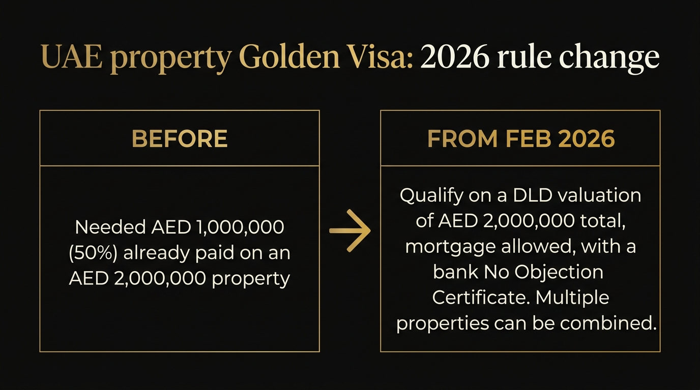 Black and gold before-and-after infographic showing the UAE property Golden Visa change from the AED 1 million paid rule to an AED 2 million valuation rule from February 2026.