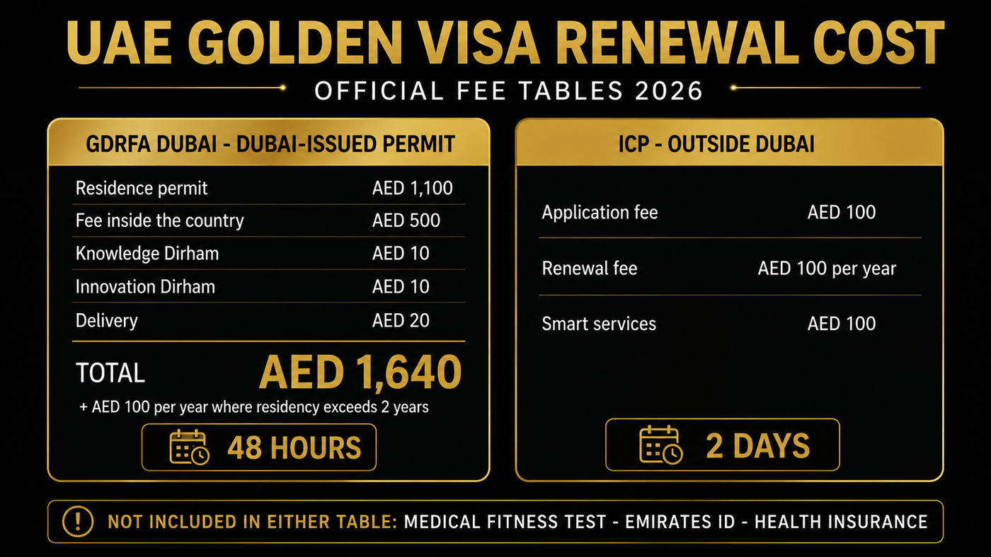 Black and gold infographic of UAE Golden Visa renewal fee tables: GDRFA Dubai residence permit AED 1,100, fee inside the country AED 500, Knowledge Dirham AED 10, Innovation Dirham AED 10 and delivery AED 20 totalling AED 1,640 with 48-hour processing, beside the ICP schedule of AED 100 application, AED 100 per year and AED 100 smart services over 2 days, and a strip noting medical fitness test, Emirates ID and health insurance are not included.