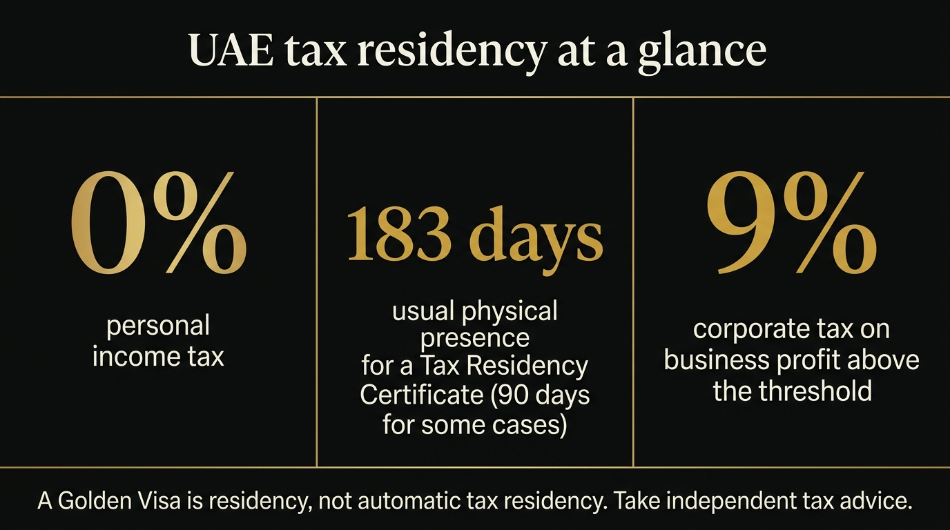 Black and gold infographic showing UAE 0 percent personal income tax, the Tax Residency Certificate day counts, and 9 percent corporate tax.