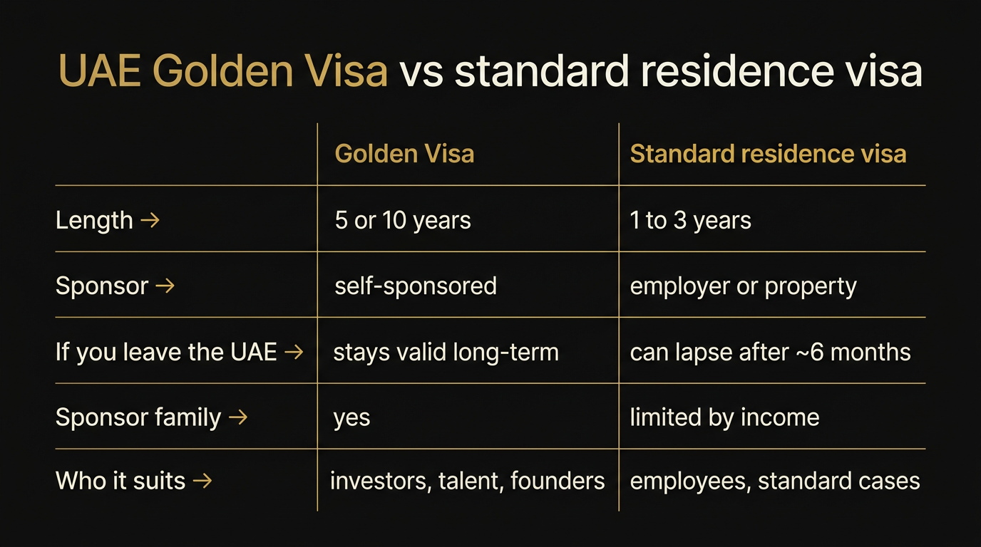 Black and gold comparison table of the UAE Golden Visa versus a standard residence visa across length, sponsor, time outside the country, family sponsorship, and who it suits.