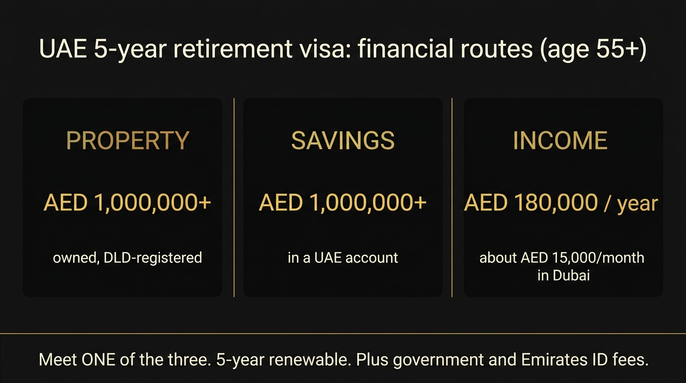Black and gold infographic of the three UAE retirement visa financial routes: property AED 1 million, savings AED 1 million, or income AED 180,000 a year.