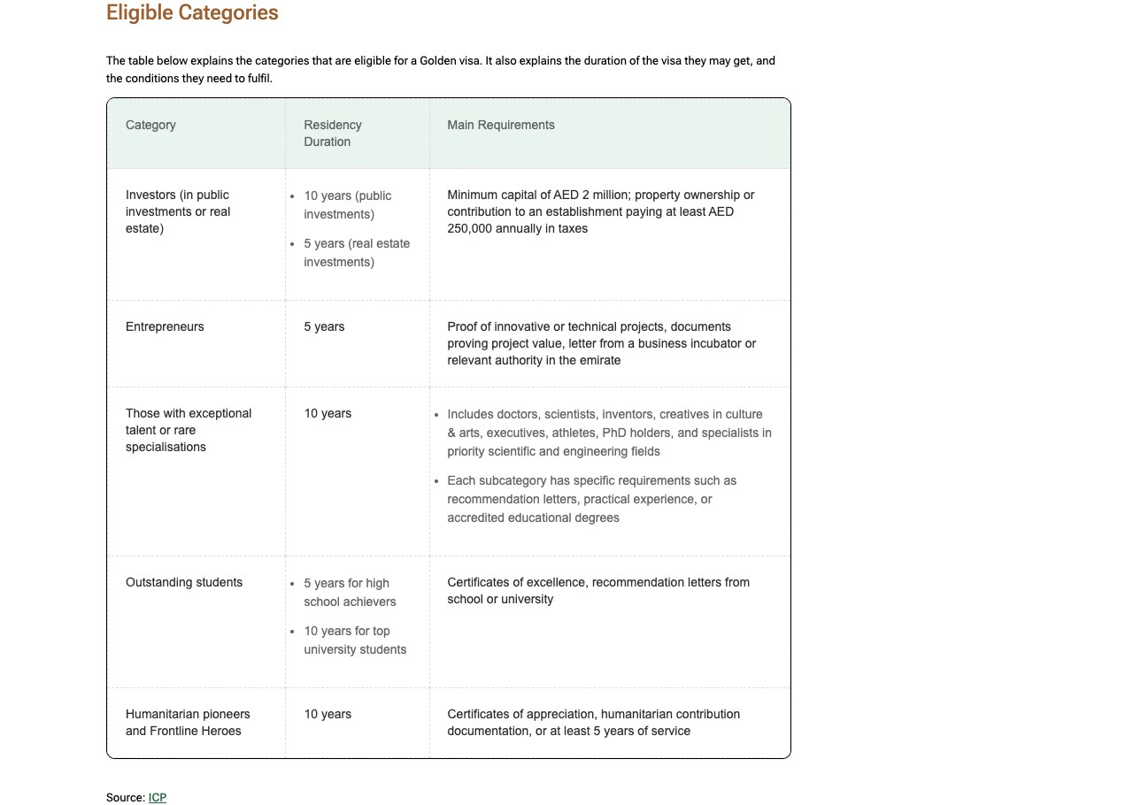Screenshot of the Eligible Categories table on the UAE government portal's Golden visa page, credited to ICP, whose Investors row gives a residency duration of 10 years for public investments and 5 years for real estate investments against a minimum capital of AED 2 million, above rows for entrepreneurs at 5 years, exceptional talent at 10 years, outstanding students at 5 or 10 years and humanitarian pioneers at 10 years.